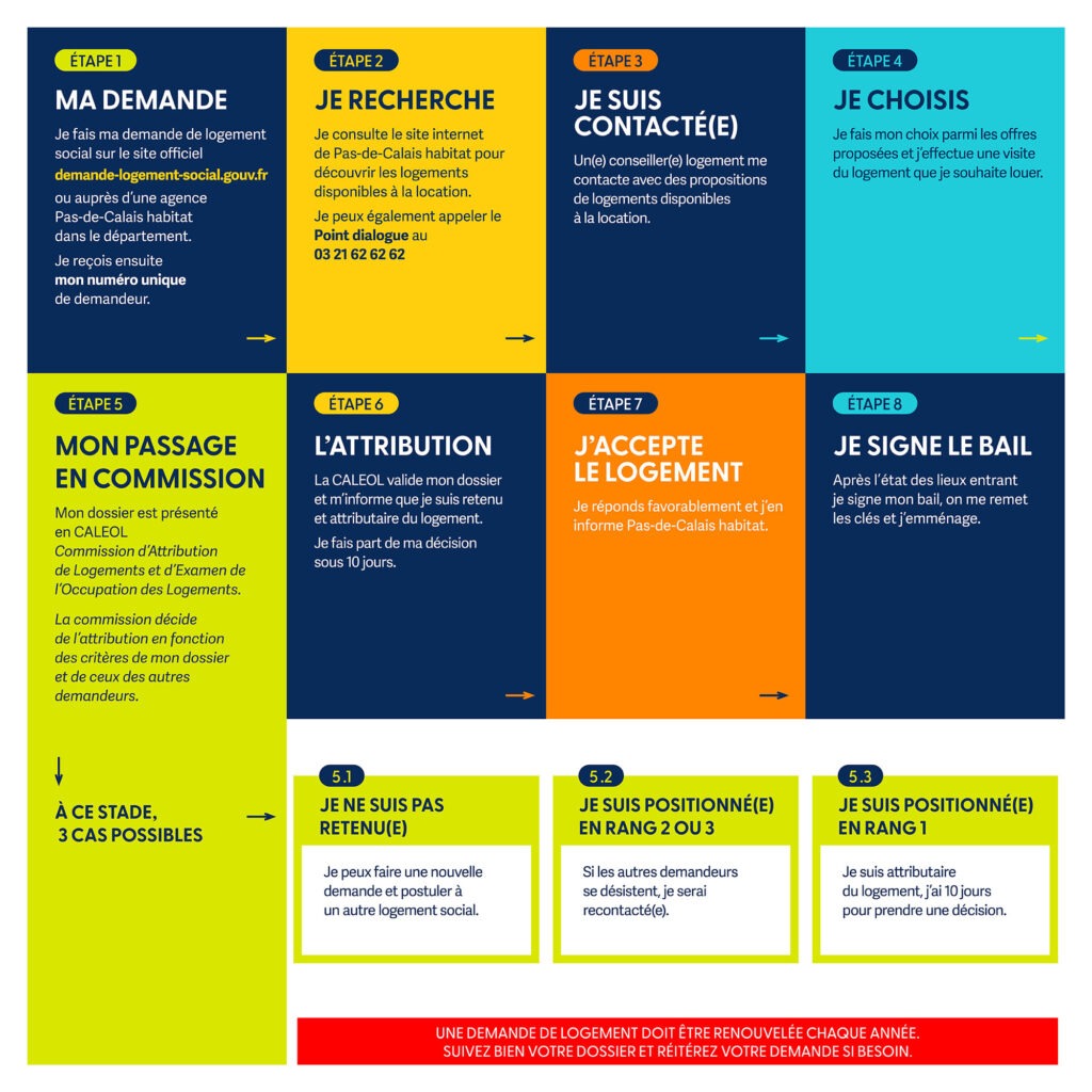 Les étapes d'une demande de logement